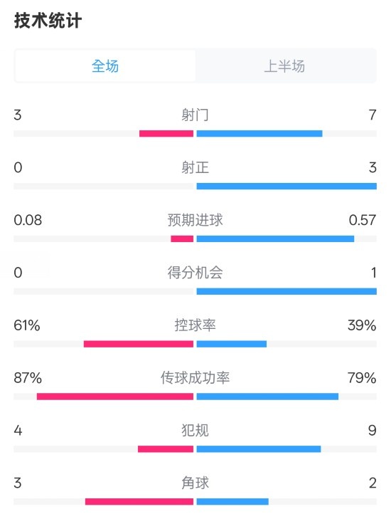 皇社半场0-0曼联数据：射门3-7，射正0-3，控球率61%-39%